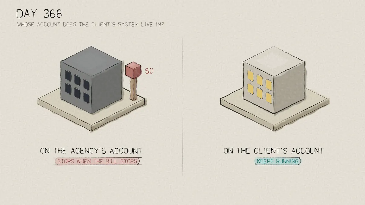 Day 366: the same client system on the agency’s account stops when the bill stops; on the client’s own account it keeps running.