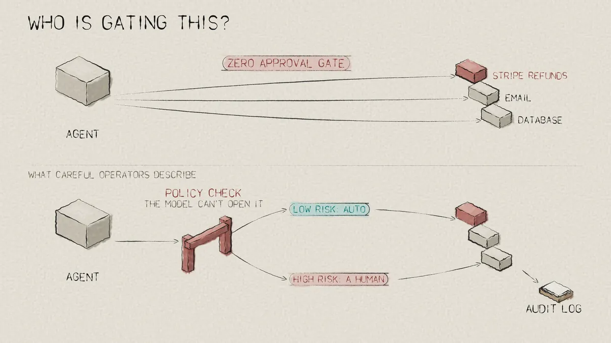 Who is gating this: an agent with no approval gate goes straight to refunds, email and the database; with a policy check the model can’t open, low-risk actions run on their own, high-risk ones go to a person, and everything lands in an audit log.