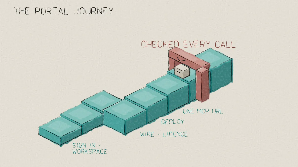 The Portal journey from an empty workspace to a live client: sign in, create a client workspace, wire agents to mini apps, deploy and connect over one MCP URL, with every call checked.
